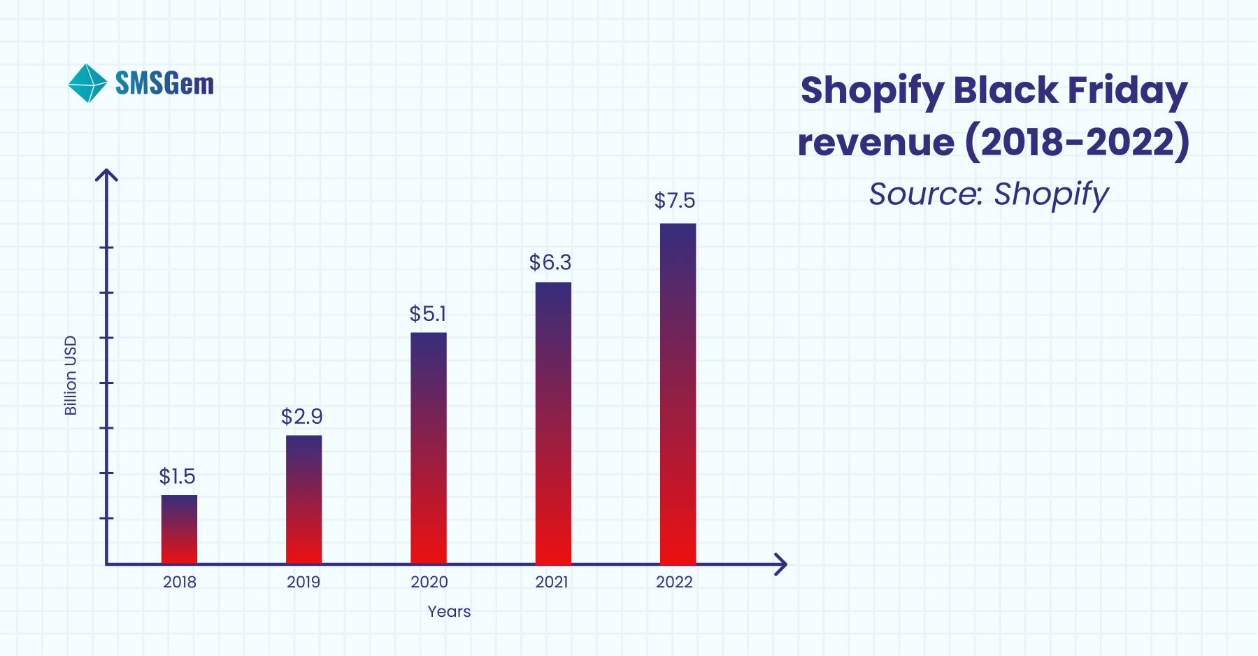 Shopify Black Friday revenue from 2018 to 2022